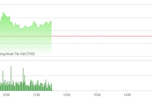 Phiên sáng 16/6: Nhóm cổ phiếu bất động sản có nhiều điểm sáng