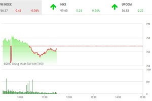 Phiên sáng 20/6: “Cuộc chiến” gay cấn