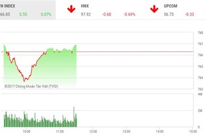 Phiên sáng 23/6: HQC đột biến, VN-Index hồi phục trở lại
