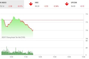 Phiên sáng 27/6: Lực bán gia tăng, thị trường quay đầu giảm mạnh