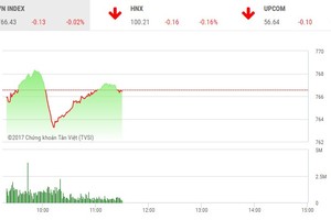 Phiên sáng 11/7: Hết cung bán tháo, thị trường hãm đà rơi