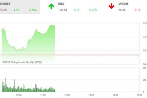 Phiên sáng 12/7: Sắc xanh áp đảo, VN-Index vững đà tăng