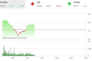 Phiên sáng 14/7: VN-Index giằng co, OGC vào nhịp sóng mới