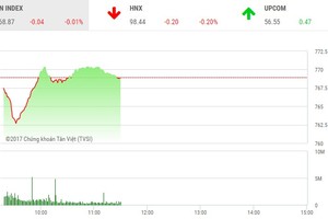 Phiên sáng 18/7: Thị trường hãm đà rơi, OGC bị chốt lời sớm