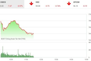 Phiên sáng 20/7: “Mất phanh”, thị trường đồng loạt lao dốc