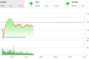 Phiên sáng 27/7: Giao dịch cân bằng, chờ điểm bùng nổ