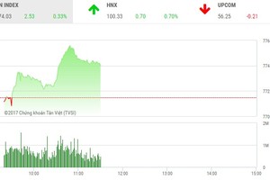 Phiên sáng 28/7: Hai sàn phục hồi, HNX-Index trở lại mốc 100 điểm
