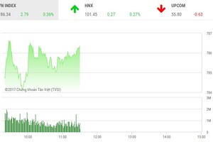 Phiên sáng 1/8: Cổ phiếu dầu khí khởi sắc, VN-Index lên đỉnh cao mới