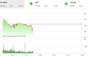 Phiên sáng 4/8: Sắc xanh áp đảo, VN-Index vẫn ngậm ngùi lùi bước