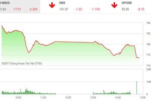 Phiên chiều 9/8: BID bị bán tháo, VN-Index giảm mạnh nhất trong gần 2 năm