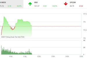 Phiên sáng 10/8: Nhiều nhà đầu tư đang tiếc nuối