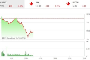 Phiên sáng 15/8: Bất ngờ gục ngã