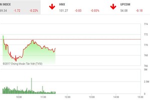 Phiên sáng 16/8: Nhà đầu tư dè dặt, VN-Index chưa thể phục hồi