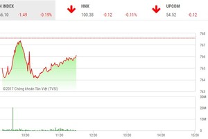 Phiên sáng 18/8: Tiếp tục chìm trong sắc đỏ