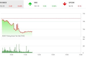 Phiên sáng 22/8: Tiếp tục giảm sâu, VN-Index đang vào vùng nguy hiểm