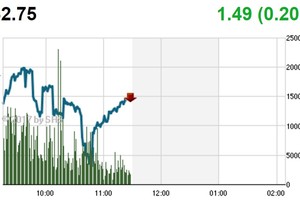 Phiên sáng 23/8: Thị trường hồi phục, HAI lại bị bán tháo