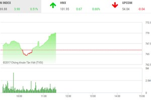 Phiên sáng 24/8: VN-Index thận trọng tiến bước, TSC đón sóng mới