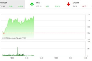 Phiên sáng 30/8: Cổ phiếu thị trường bị bán mạnh, bluechip kéo VN-Index hồi phục