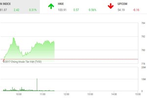 Phiên sáng 31/8: Nhóm ngân hàng kéo VN-Index vượt mốc 780 điểm