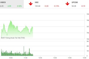Phiên sáng 1/9: Nghỉ lễ sớm
