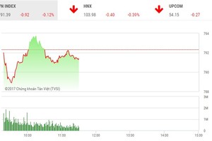Phiên sáng 6/9: Đột biến với cuộc đua thâu tóm