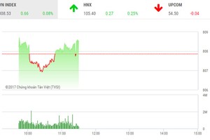 Phiên sáng 19/9: Nhiều điểm nóng