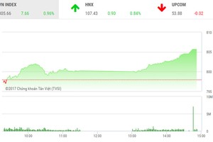 Phiên chiều 4/10: Thiếu tiền, thị trường vẫn nổi sóng