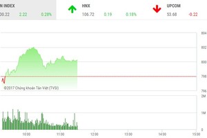 Phiên sáng 4/10: Cạn cung giá thấp, thị trường hồi phục trở lại