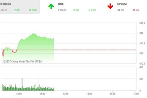Phiên sáng 13/10: Hụt mốc 820 điểm