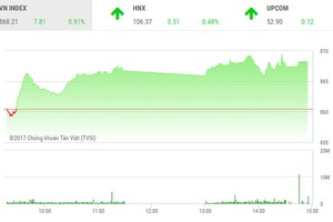 Phiên chiều 10/11: VNM bùng nổ, VN-Index tiếp tục phá đỉnh