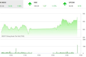 Phiên chiều 22/11: Dòng bank nổi sóng, VN-Index chinh phục mốc 930 điểm