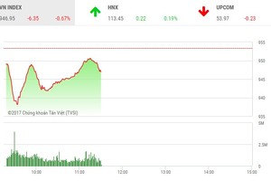 Phiên sáng 6/12: Dòng tiền bắt đáy chảy mạnh, thị trường hãm đà rơi