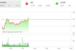 Phiên sáng 15/12: Lực cầu gia tăng, VN-Index thoát hiểm cuối phiên