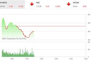 Phiên sáng 19/12: Tỷ phú Thái mất hơn 10.800 tỷ đồng vì Sabeco