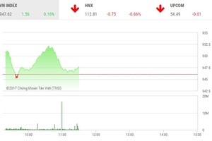 Phiên sáng 22/12: Các mã lớn kéo chỉ số tăng