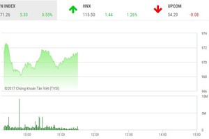 Phiên sáng 27/12: Đón sóng lớn, VN-Index vượt đỉnh cũ