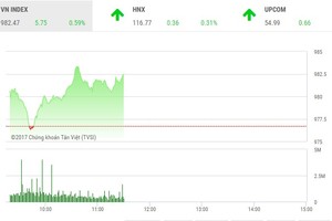 Phiên sáng 29/12: Nhóm chứng khoán nổi sóng, VN-Index vượt ngưỡng 980 điểm