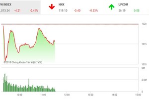 Phiên sáng 5/1: VN-Index điều chỉnh, dòng tiền vẫn chảy mạnh