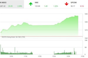 Phiên chiều 22/1: Cổ phiếu dầu khí “bùng cháy”, thị trường bứt tốc