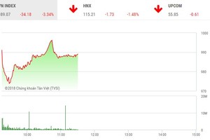 Phiên sáng 9/2: Cơn ác mộng trở lại