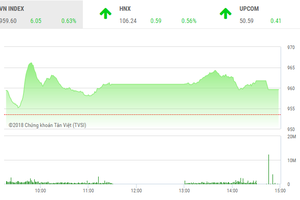 Phiên chiều 3/8: Giữ vững đà tăng