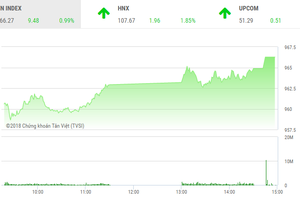 Phiên chiều 8/8: Nhiều cổ phiếu nổi sóng, VN-Index tăng mạnh