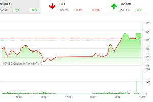 Phiên chiều 16/8: Dòng bank hút tiền, VN-Index đảo chiều ngoạn mục