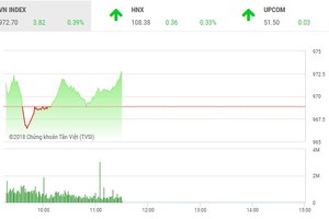 Phiên sáng 20/8: FLC hút tiền, VN-Index duy trì sắc xanh
