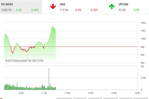 Phiên sáng 31/8: VN-Index chinh phục thành công mốc 1.000 điểm