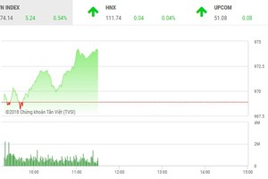 Phiên sáng 10/9: STB giao dịch đột biến, VN-Index vượt mốc 970 điểm