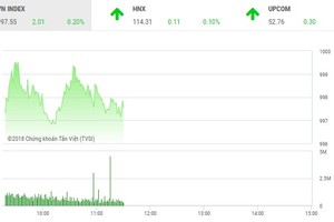 Phiên sáng 20/9: Vẫn loay hoay