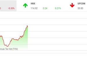 Phiên sáng 8/10: Đe dọa mốc 1.000 điểm