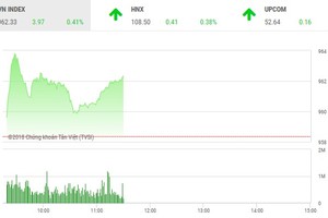 Phiên sáng 22/10: Dòng tiền thận trọng, thị trường nhọc nhằn hồi phục