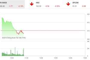 Phiên sáng 26/10: Nhà đầu tư thận trọng, VN-Index chưa thể trở lại